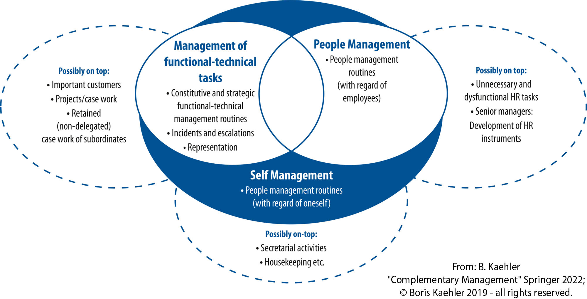 Manager development - Management