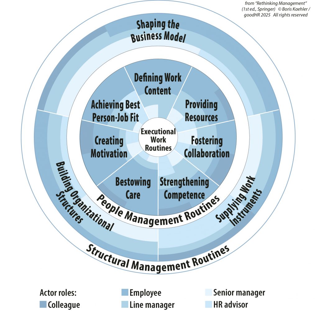 Graphical representation of the Complementary Management Model