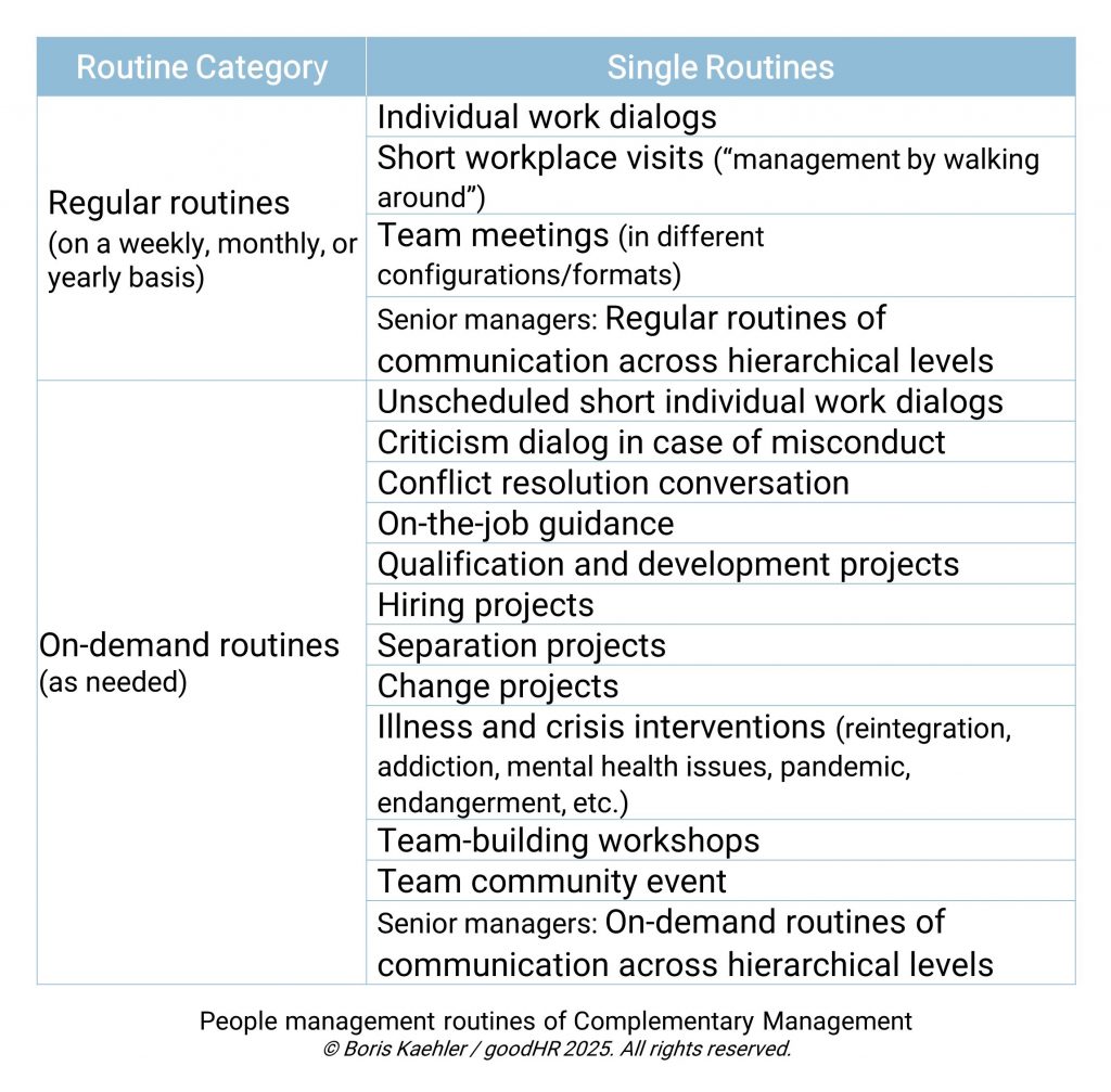 Table with the two columns „Routine Category“ und „Single Tasks“. The two categories: Regular routines (on a weekly, monthly, or yearly basis) and On-demand routines (as needed) The single routines:in the first category: Individual work dialogs Short workplace visits (“management by walking around”) Team meetings (in different configurations/formats) Senior managers: Regular routines of communication across hierarchical levels The single routines:in the second category: Unscheduled short individual work dialogs Criticism dialog in case of misconduct Conflict resolution conversation On-the-job guidance Qualification and development projects Hiring projects Separation projects Change projects Illness and crisis interventions (reintegration, addiction, mental health issues, pandemic, endangerment, etc.) Team-building workshops Team community event Senior managers: On-demand routines of communication across hierarchical levels Under the table: „People management routines of Complementary Management © Boris Kaehler / goodHR 2025. All rights reserved.”