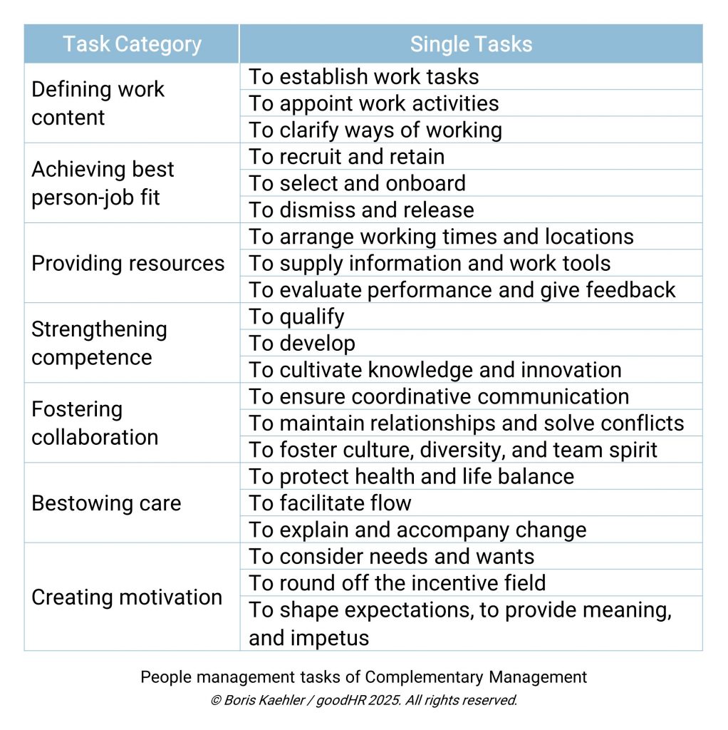 Table with the two columns „Task Category“ und „Single Tasks“. The seven categories: Defining work content Achieving best person-job fit Providing resources Strengthening competence Fostering collaboration Bestowing care Creating motivation The single tasks (three per category, top to bottom): To establish work tasks To appoint work activities To clarify ways of working To recruit and retain To select and onboard To dismiss and release To arrange working times and locations To supply information and work tools To evaluate performance and give feedback To qualify To develop To cultivate knowledge and innovation To ensure coordinative communication To maintain relationships and solve conflicts To foster culture, diversity, and team spirit To protect health and life balance To facilitate flow To explain and accompany change To consider needs and wants To round off the incentive field To shape expectations, to provide meaning, and impetus Under the table: „People management tasks of Complementary Management © Boris Kaehler / goodHR 2025. All rights reserved.”