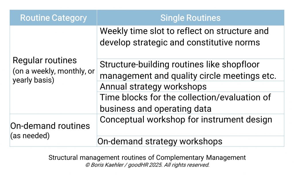 Table with the two columns „Routine Category“ und „Single Tasks“. The two categories: Regular routines (on a weekly, monthly, or yearly basis) and On-demand routines (as needed) The single routines:in the first category: Weekly time slot to reflect on structure and develop strategic and constitutive norms Structure-building routines like shopfloor management and quality circle meetings etc. Annual strategy workshops Time blocks for the collection/evaluation of business and operating data Conceptual workshop for instrument design On-demand strategy workshops The single routines in the second category: Conceptual workshop for instrument design On-demand strategy workshops Under the table: „Structural management routines of Complementary Management © Boris Kaehler / goodHR 2025. All rights reserved.”