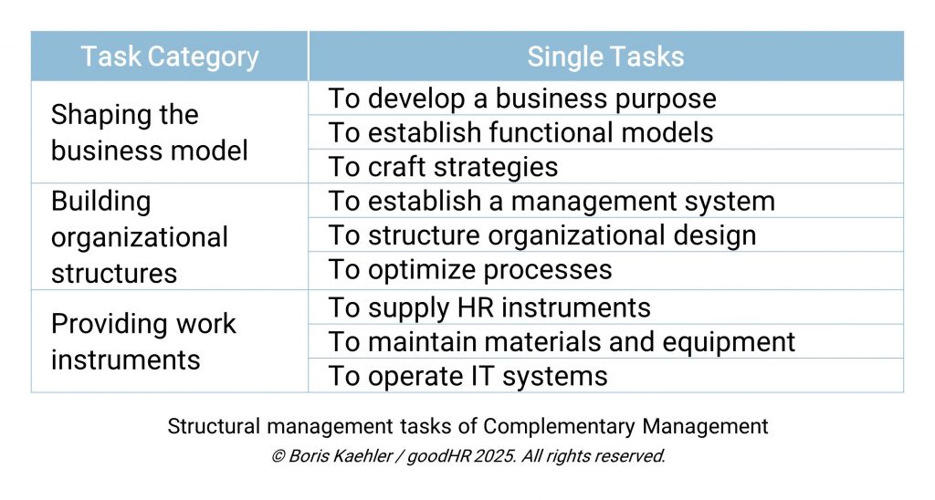 Table with the two columns „Task Category“ und „Single Tasks“. The three categories: Shaping the business model Building organizational structures Providing work instruments The single tasks (three per category, top to bottom): To develop a business purpose To establish functional models To craft strategies To establish a management system To structure organizational design To optimize processes To supply HR instruments To maintain materials and equipment To operate IT systems Under the table: „Structural management tasks of Complementary Management © Boris Kaehler / goodHR 2025. All rights reserved.”