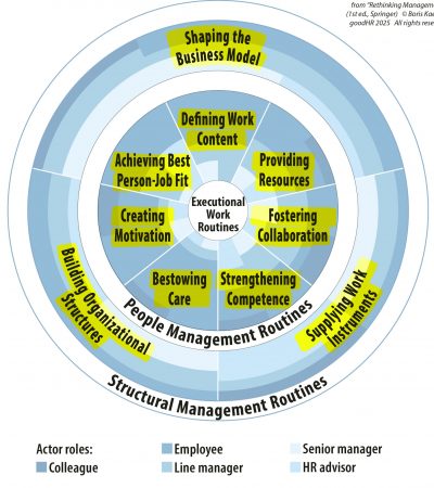 Graphical representation of the Complementary Management Model with emphasis on the model element of management tasks