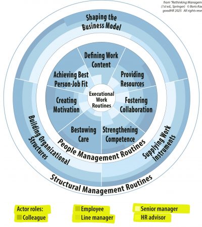 Graphical representation of the Complementary Management Model with emphasis on the model element of management roles