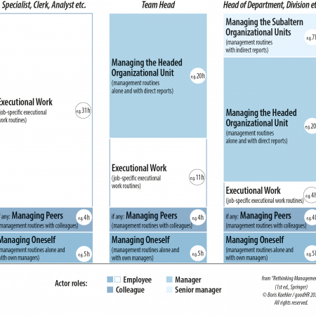 Column chart showing the proportion of activities performed in three different positions
