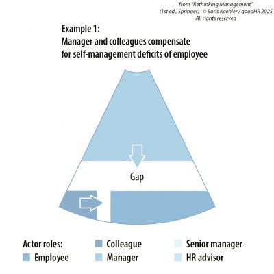 Graphic showing how the line manager compensates for self-management deficits on the part of the employee
