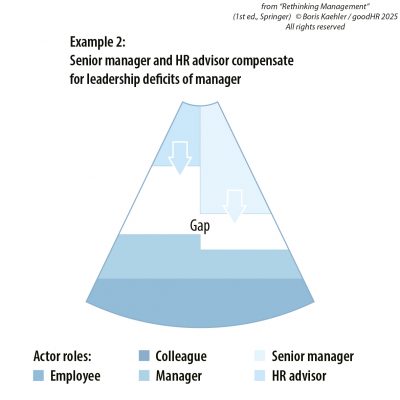 Graphic showing how senior managers and HR managers compensate for leadership deficits on the part of line managers